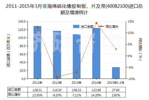 2011-2015年3月非海綿硫化橡膠制板、片及帶(40082100)進(jìn)口總額及增速統(tǒng)計(jì)